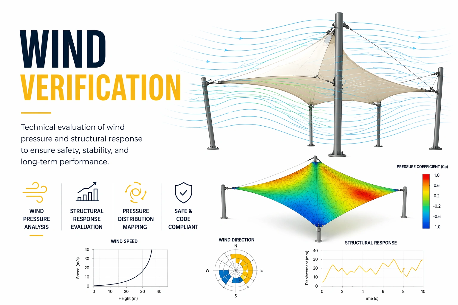 Wind Verification